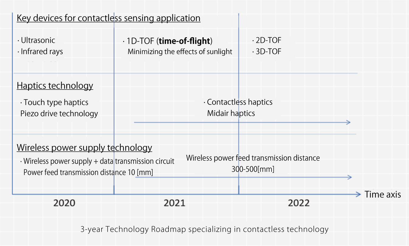 技術マップのマインドナップ