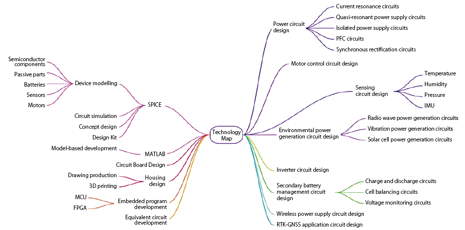 技術マップのマインドナップ